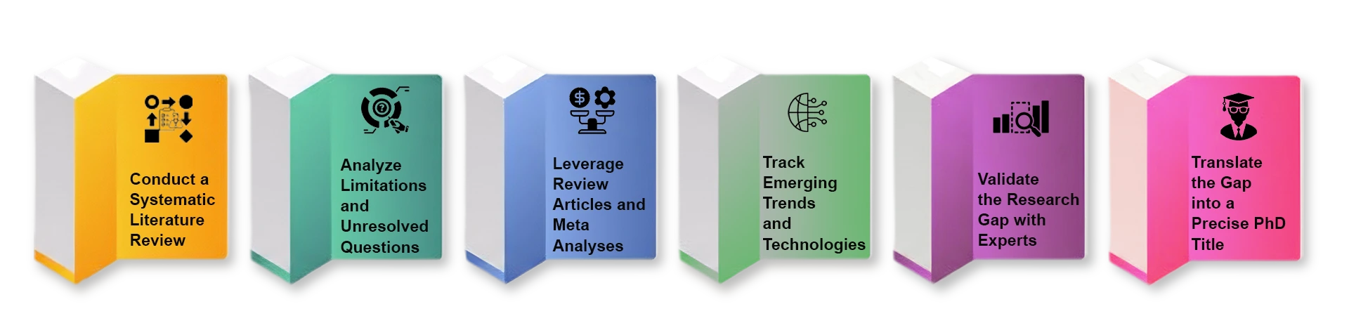 How to Identify Research Gaps for PhD Title Selection